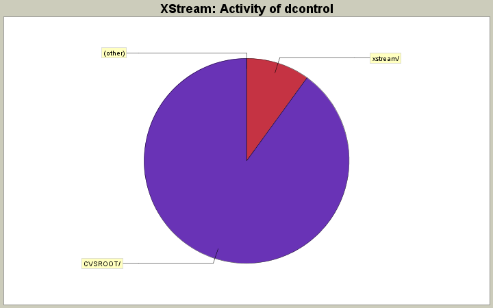 Activity of dcontrol