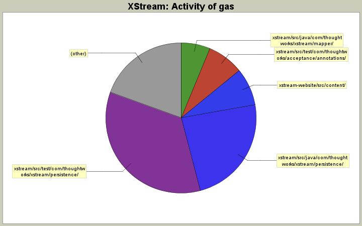 Activity of gas