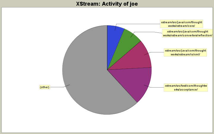 Activity of joe