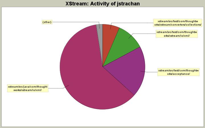 Activity of jstrachan
