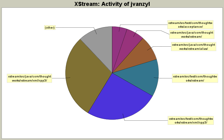 Activity of jvanzyl