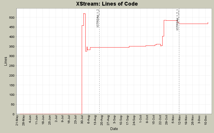 Lines of Code