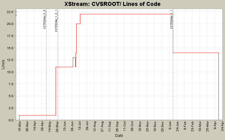 CVSROOT/ Lines of Code