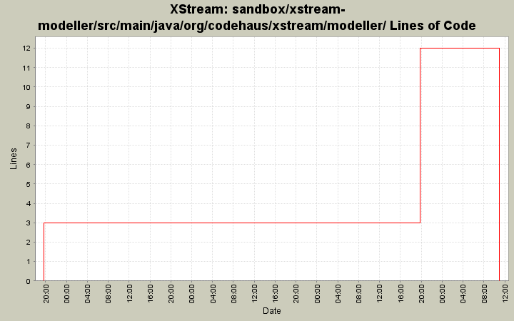 sandbox/xstream-modeller/src/main/java/org/codehaus/xstream/modeller/ Lines of Code