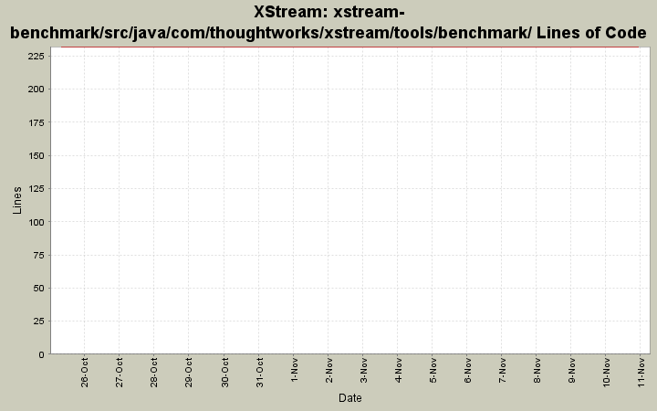 xstream-benchmark/src/java/com/thoughtworks/xstream/tools/benchmark/ Lines of Code