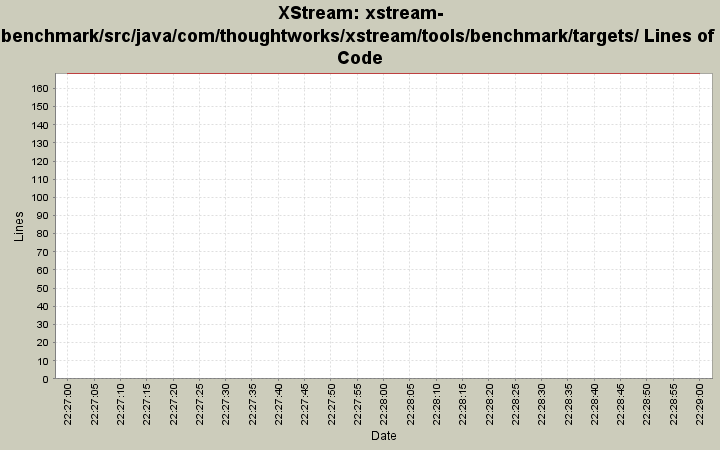 xstream-benchmark/src/java/com/thoughtworks/xstream/tools/benchmark/targets/ Lines of Code