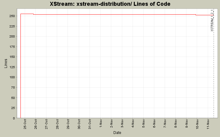 xstream-distribution/ Lines of Code