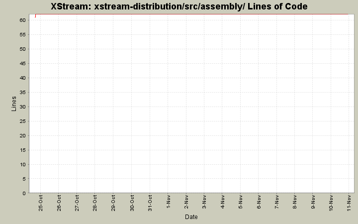 xstream-distribution/src/assembly/ Lines of Code