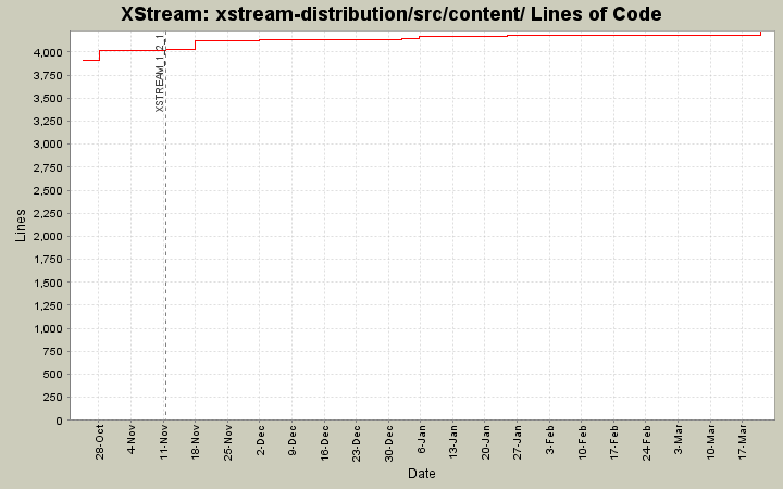 xstream-distribution/src/content/ Lines of Code