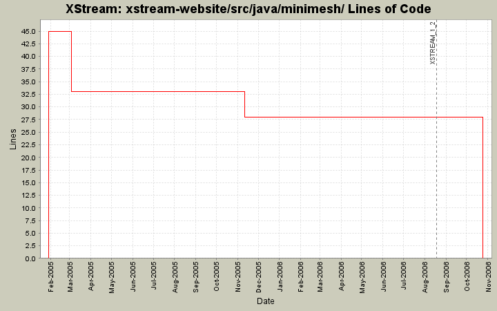 xstream-website/src/java/minimesh/ Lines of Code