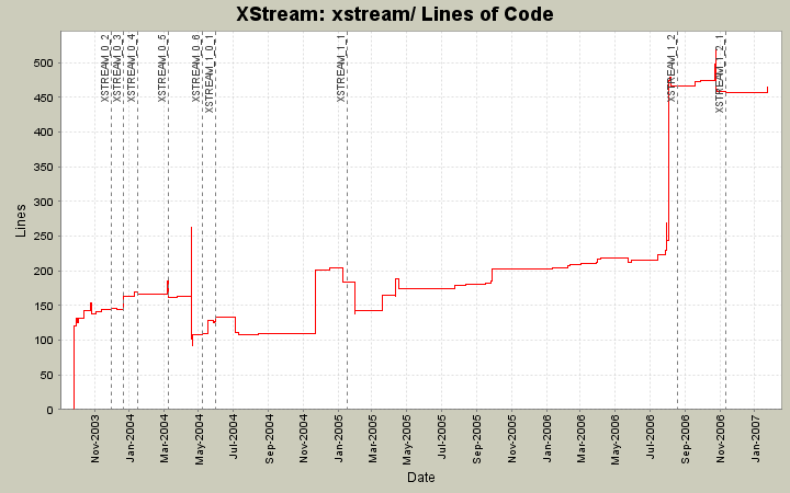 xstream/ Lines of Code