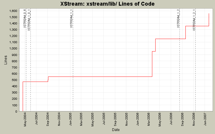 xstream/lib/ Lines of Code