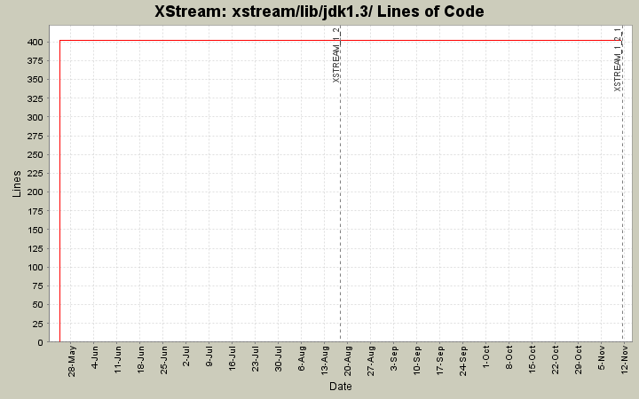 xstream/lib/jdk1.3/ Lines of Code