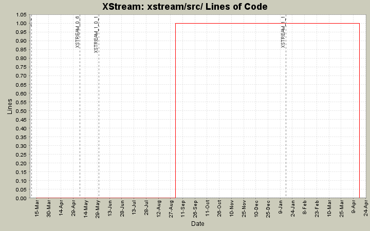 xstream/src/ Lines of Code
