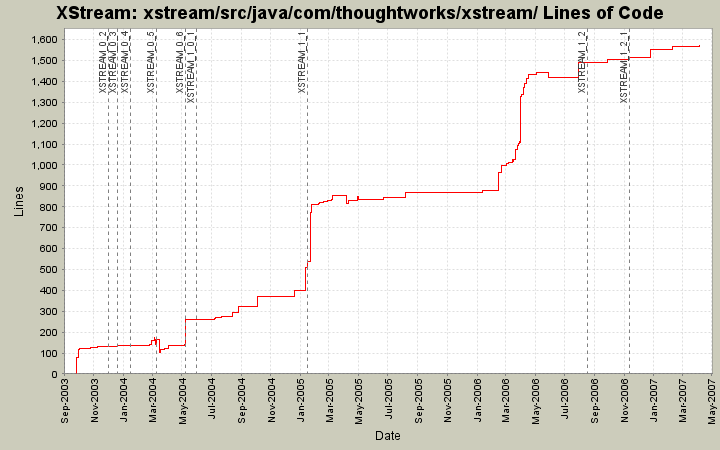 xstream/src/java/com/thoughtworks/xstream/ Lines of Code