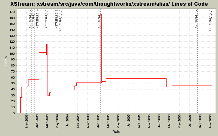 xstream/src/java/com/thoughtworks/xstream/alias/ Lines of Code