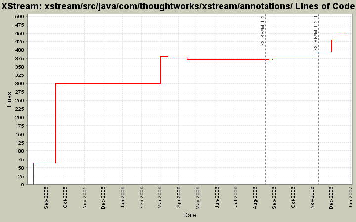 xstream/src/java/com/thoughtworks/xstream/annotations/ Lines of Code