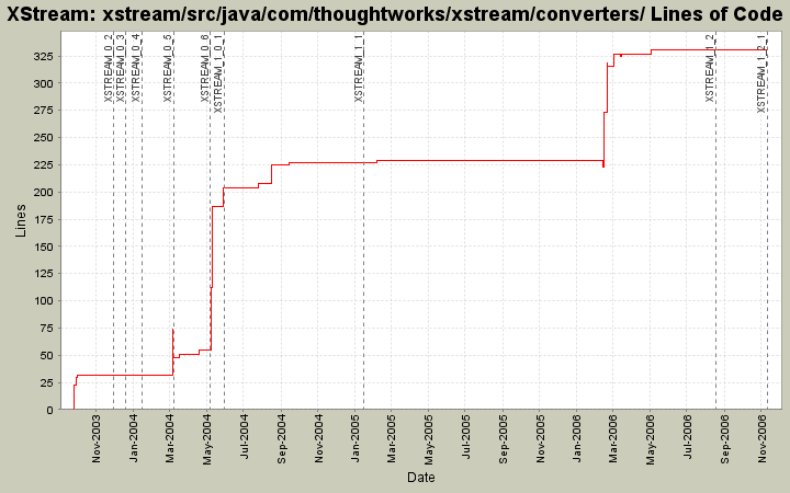 xstream/src/java/com/thoughtworks/xstream/converters/ Lines of Code