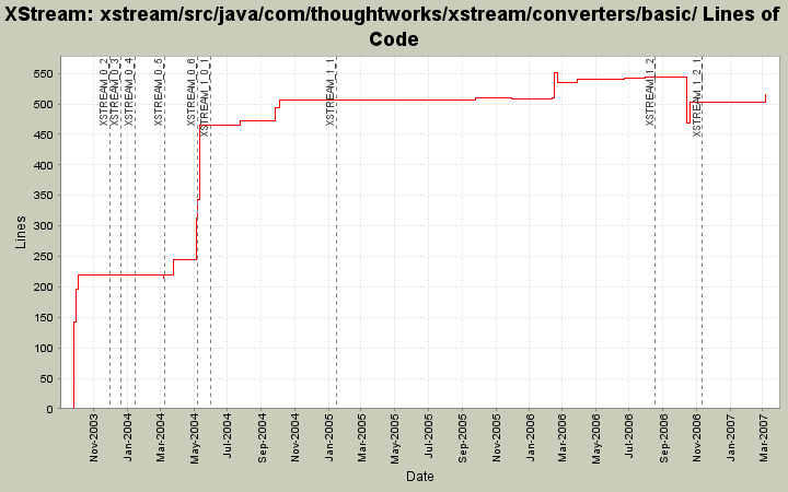 xstream/src/java/com/thoughtworks/xstream/converters/basic/ Lines of Code