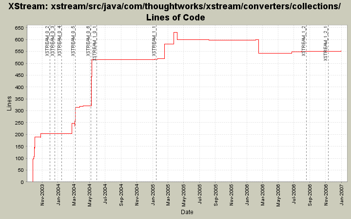 xstream/src/java/com/thoughtworks/xstream/converters/collections/ Lines of Code