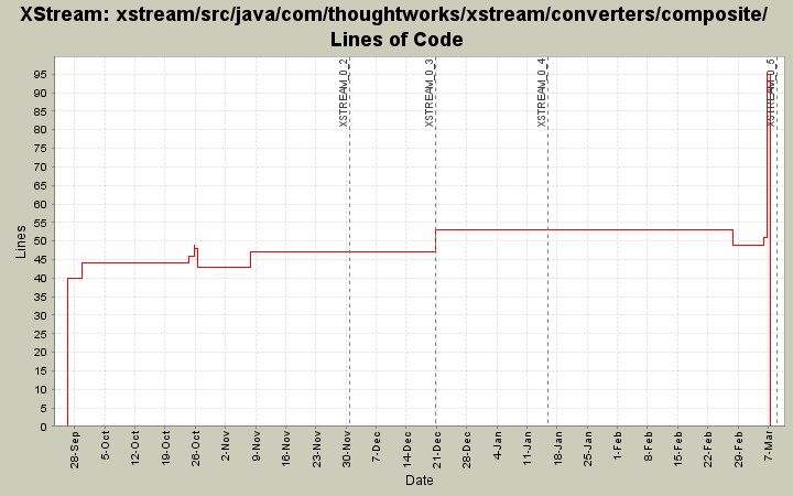 xstream/src/java/com/thoughtworks/xstream/converters/composite/ Lines of Code