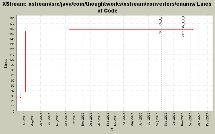 xstream/src/java/com/thoughtworks/xstream/converters/enums/ Lines of Code