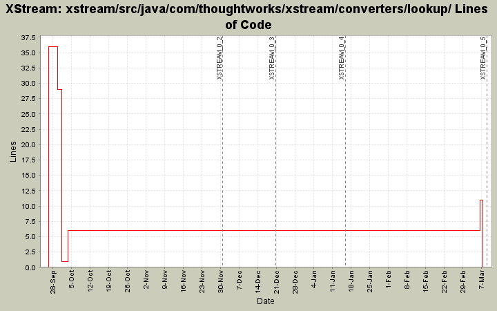 xstream/src/java/com/thoughtworks/xstream/converters/lookup/ Lines of Code