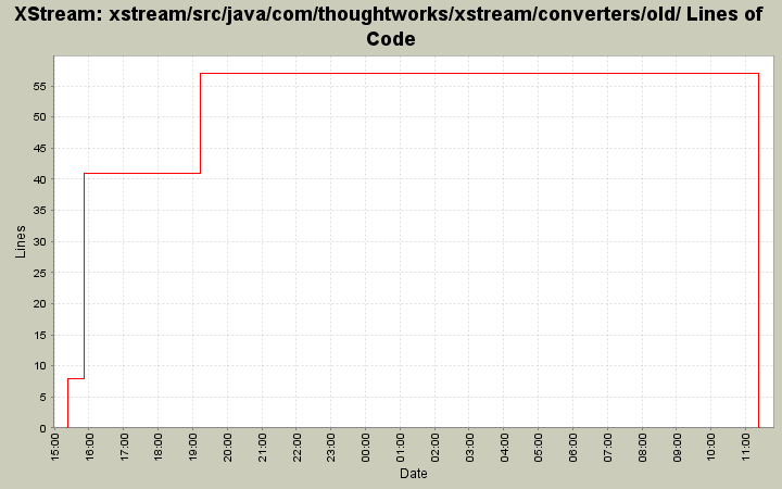 xstream/src/java/com/thoughtworks/xstream/converters/old/ Lines of Code