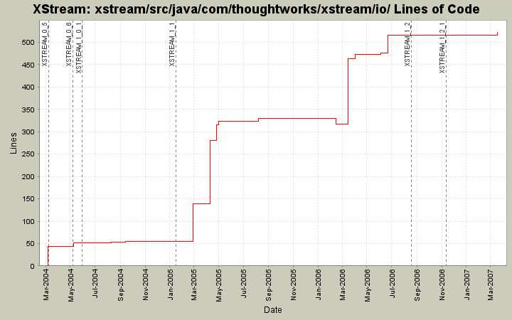 xstream/src/java/com/thoughtworks/xstream/io/ Lines of Code