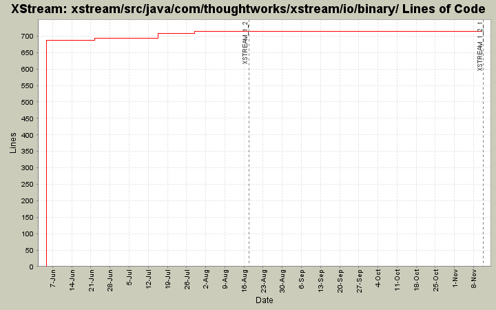 xstream/src/java/com/thoughtworks/xstream/io/binary/ Lines of Code