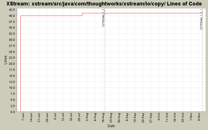 xstream/src/java/com/thoughtworks/xstream/io/copy/ Lines of Code