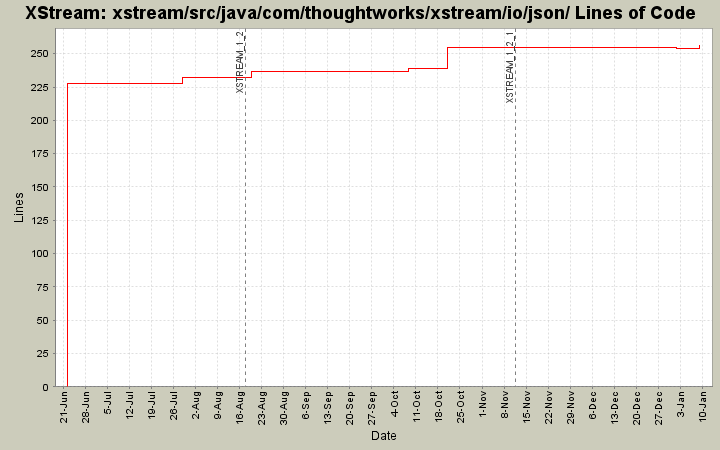 xstream/src/java/com/thoughtworks/xstream/io/json/ Lines of Code