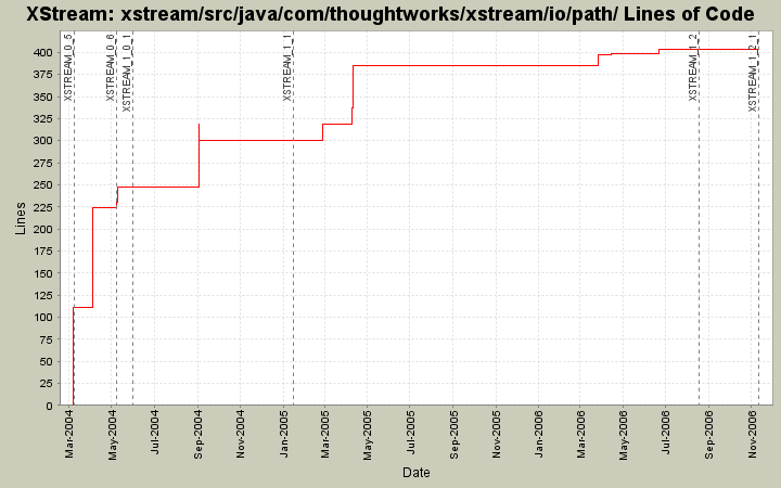 xstream/src/java/com/thoughtworks/xstream/io/path/ Lines of Code