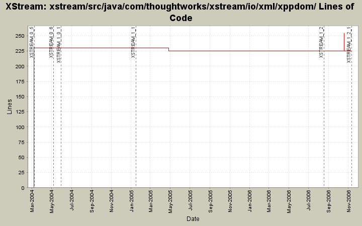 xstream/src/java/com/thoughtworks/xstream/io/xml/xppdom/ Lines of Code