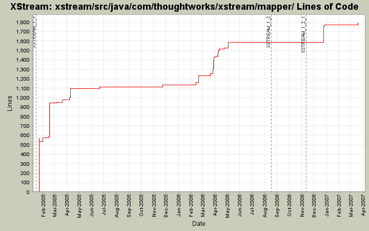 xstream/src/java/com/thoughtworks/xstream/mapper/ Lines of Code