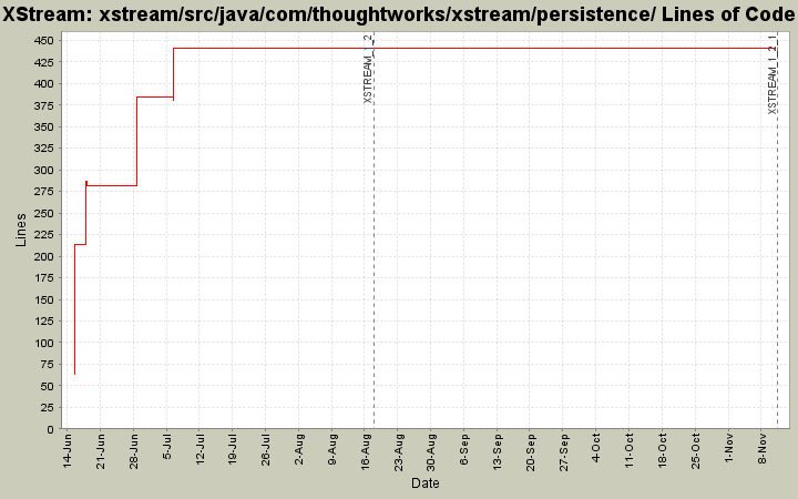 xstream/src/java/com/thoughtworks/xstream/persistence/ Lines of Code