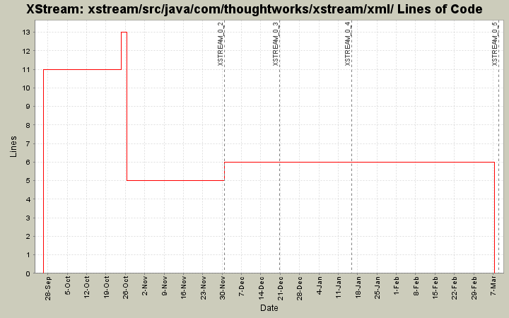 xstream/src/java/com/thoughtworks/xstream/xml/ Lines of Code