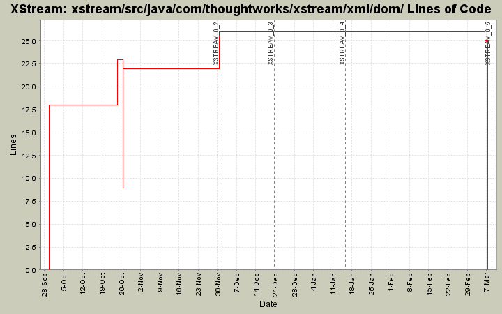 xstream/src/java/com/thoughtworks/xstream/xml/dom/ Lines of Code