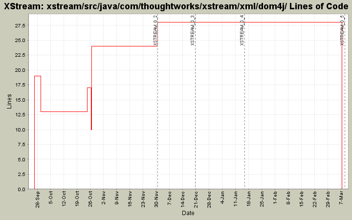 xstream/src/java/com/thoughtworks/xstream/xml/dom4j/ Lines of Code