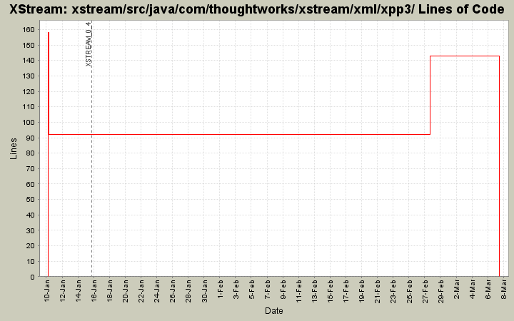 xstream/src/java/com/thoughtworks/xstream/xml/xpp3/ Lines of Code