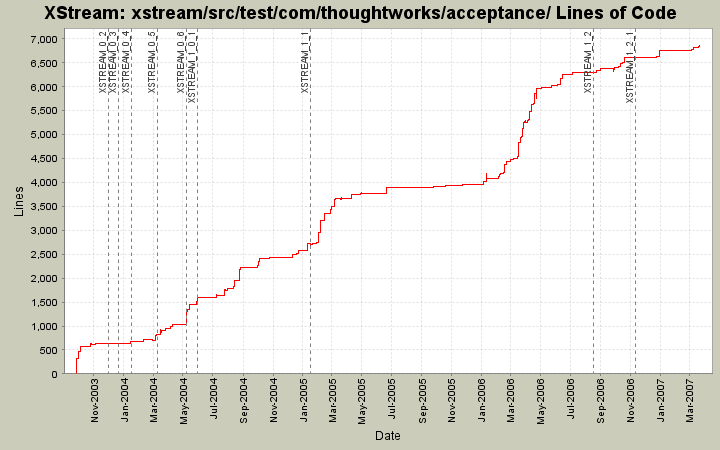 xstream/src/test/com/thoughtworks/acceptance/ Lines of Code