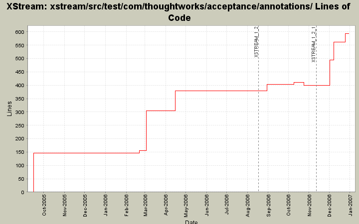 xstream/src/test/com/thoughtworks/acceptance/annotations/ Lines of Code