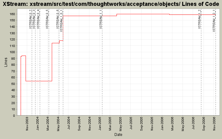 xstream/src/test/com/thoughtworks/acceptance/objects/ Lines of Code