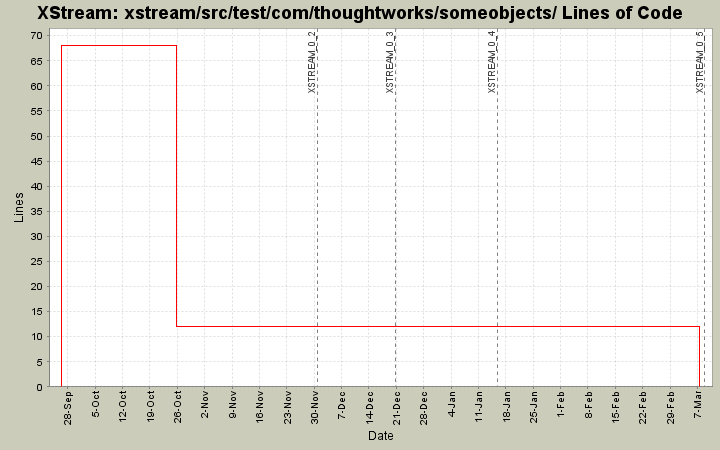 xstream/src/test/com/thoughtworks/someobjects/ Lines of Code