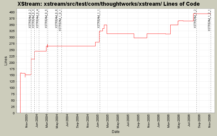 xstream/src/test/com/thoughtworks/xstream/ Lines of Code