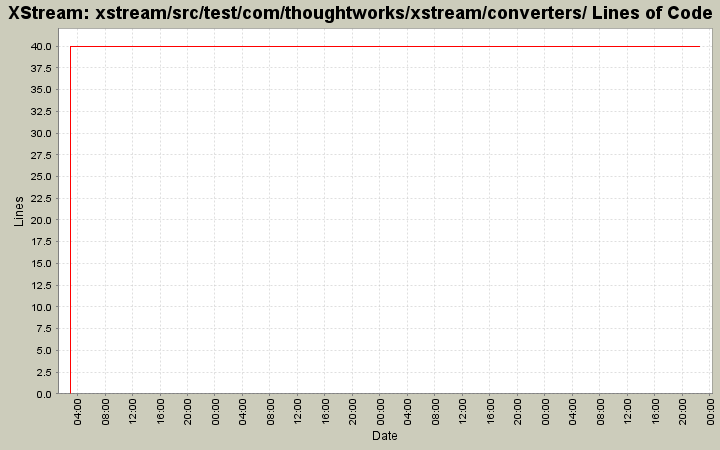 xstream/src/test/com/thoughtworks/xstream/converters/ Lines of Code