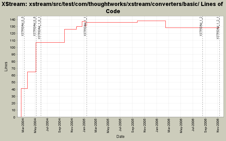 xstream/src/test/com/thoughtworks/xstream/converters/basic/ Lines of Code