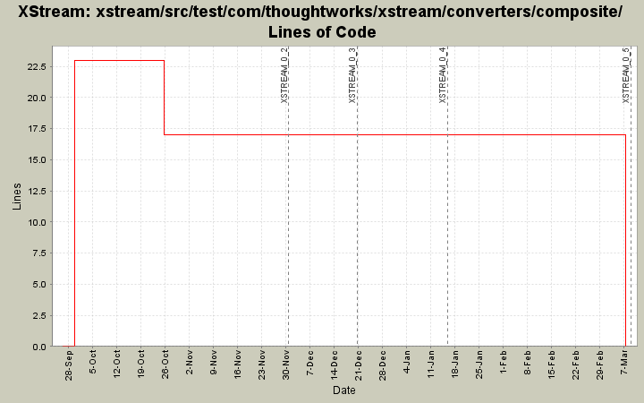 xstream/src/test/com/thoughtworks/xstream/converters/composite/ Lines of Code