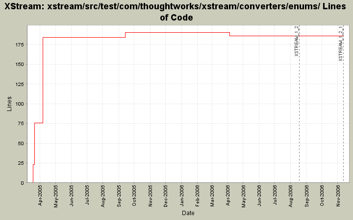 xstream/src/test/com/thoughtworks/xstream/converters/enums/ Lines of Code