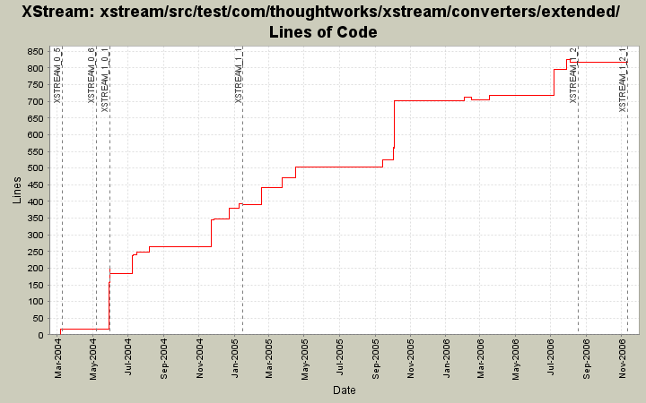 xstream/src/test/com/thoughtworks/xstream/converters/extended/ Lines of Code